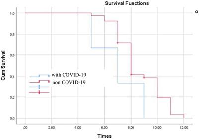 Comparison of case and control groups in terms of postoperative complications, outcomes, and survival in total hip arthroplasty patients with and without COVID-19